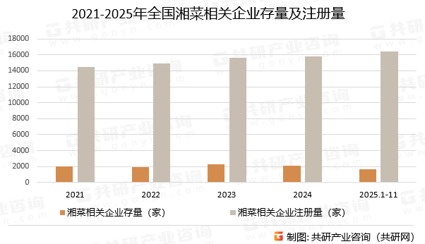 2021-2025年全国湘菜相关企业存量及注册量