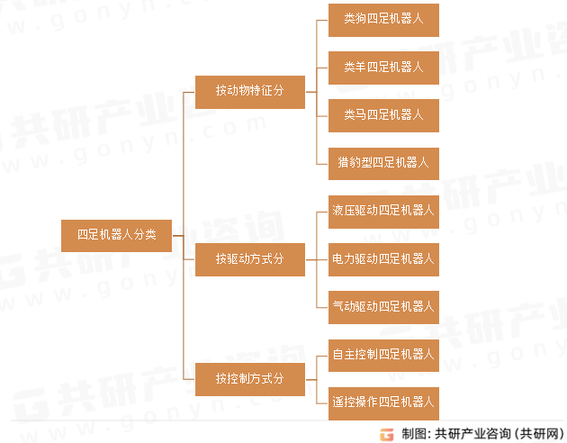 四足机器人分类