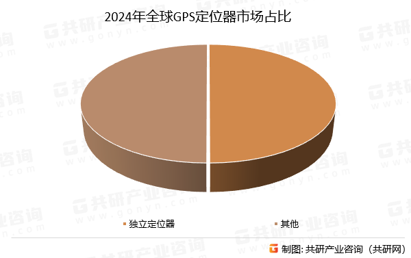 2024年全球GPS定位器市场占比