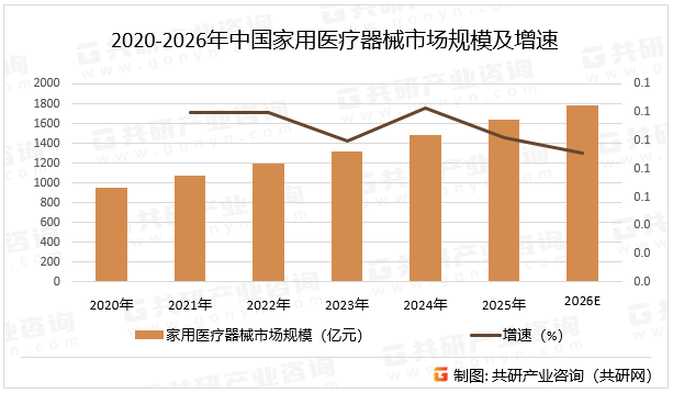 2020-2026年中国家用医疗器械市场规模及增速