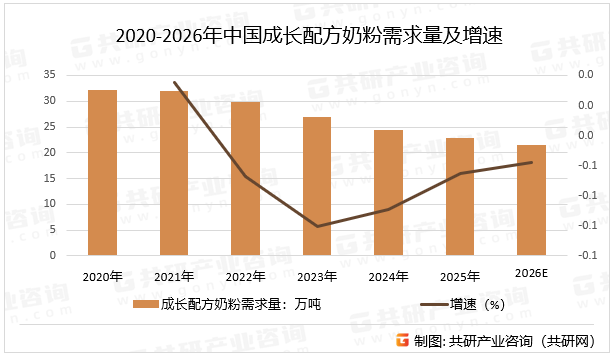 2020-2026年中国成长配方奶粉需求量及增速