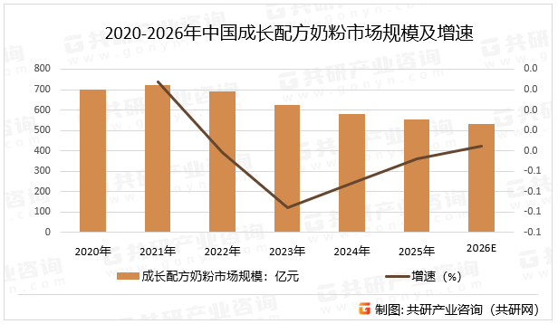 2020-2026年中国成长配方奶粉市场规模及增速