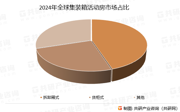 2024年全球集装箱活动房市场占比
