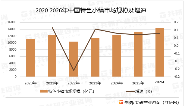 2020-2026年中国特色小镇市场规模及增速
