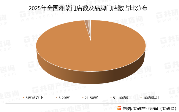 2025年全国湘菜门店数及湘菜品牌门店数区间占比分布