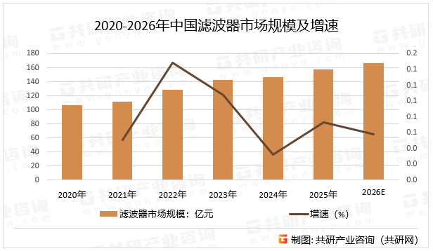 2020-2026年中国滤波器市场规模及增速