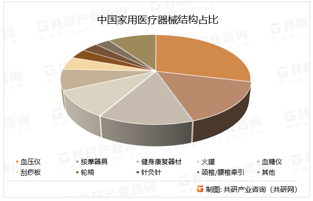 中国家用医疗器械结构占比