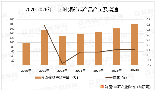 2020-2026年中国射频前端产品产量及增速