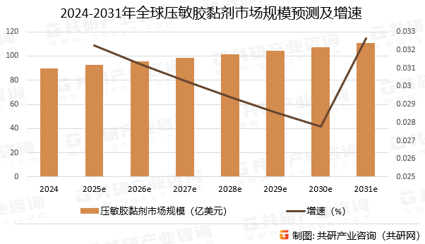 2024-2031年全球压敏胶黏剂市场规模预测及增速