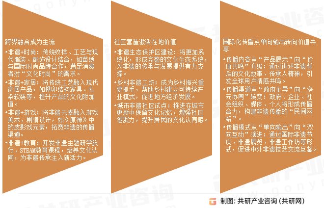 非物质文化遗产行业发展趋势