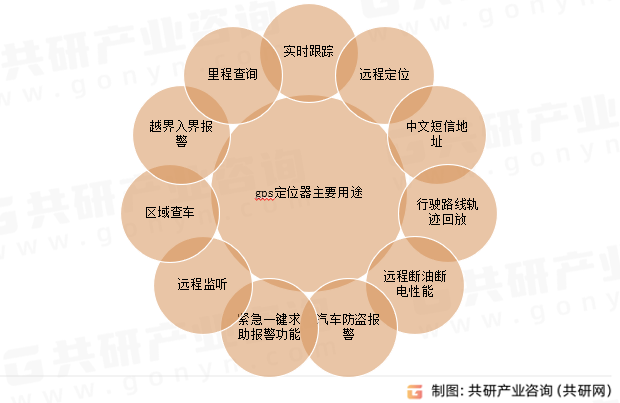 GPS定位器主要用途