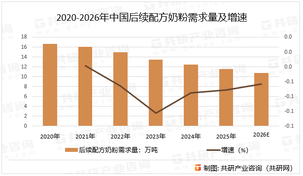 2020-2026年中国后续配方奶粉需求量及增速