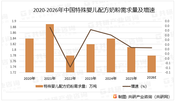 2020-2026年中国特殊婴儿配方奶粉需求量及增速
