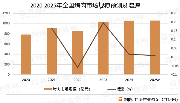 2020-2025年全国烤肉市场规模预测及增速