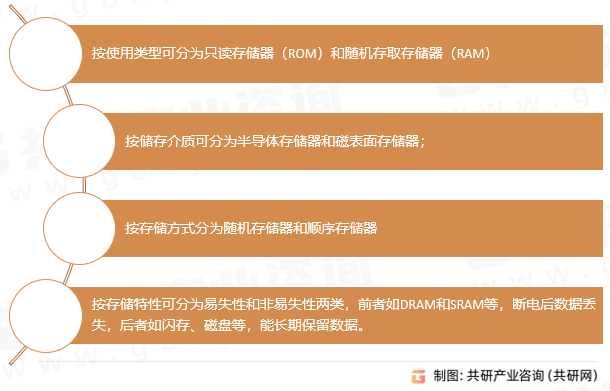 存储器分类