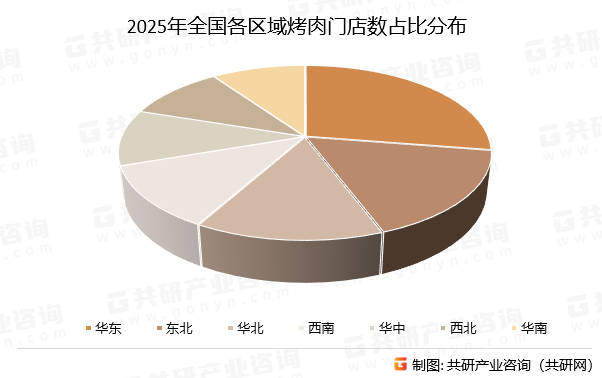 2025年全国各区域烤肉门店数占比分布