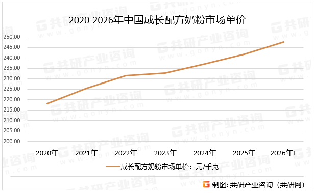 2020-2026年中国成长配方奶粉市场单价