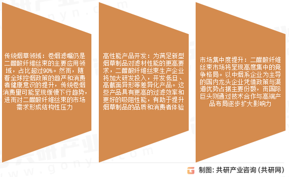 二醋酸纤维丝束市场发展趋势