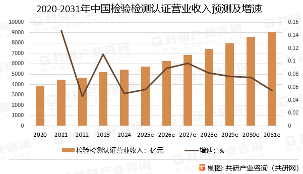2020-2031年中国检验检测认证营业收入预测及增速