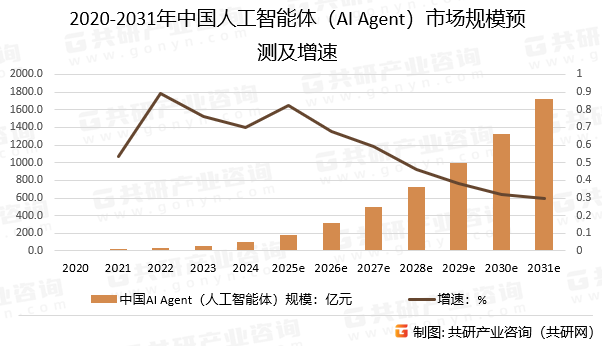 2020-2031年中国人工智能体（AI Agent）市场规模预测及增速