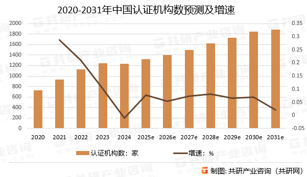 2020-2031年中国认证机构数预测及增速