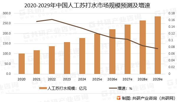 2020-2029年中国人工苏打水市场规模预测及增速