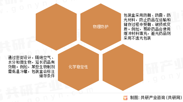 药品包装盒功能