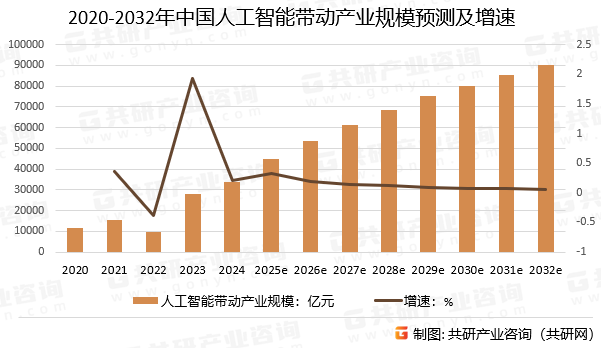 2020-2032年中国人工智能带动产业规模预测及增速