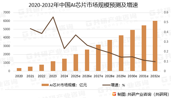 2020-2032年中国AI芯片市场规模预测及增速