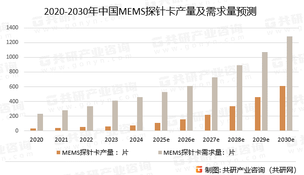 2020-2030年中国MEMS探针卡产量及需求量预测
