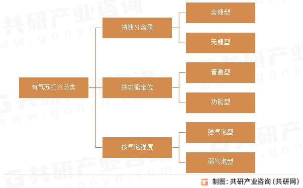 有气苏打水分类