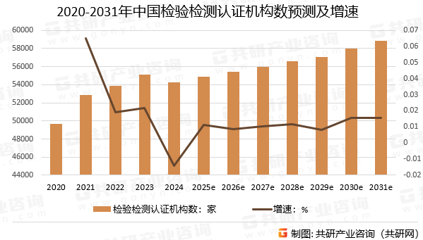 2020-2031年中国检验检测认证机构数预测及增速