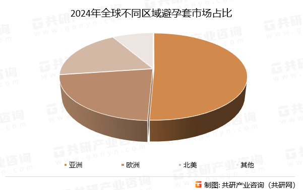 2024年全球不同区域避孕套市场占比