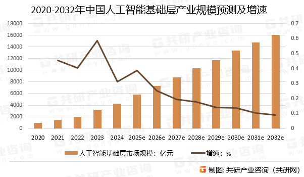 2020-2032年中国人工智能基础层产业规模预测及增速