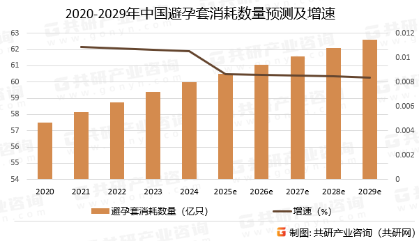 2020-2029年中国避孕套消耗数量预测及增速