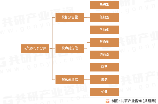 无气苏打水分类