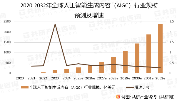 2020-2032年全球人工智能生成内容（AIGC）行业规模预测及增速