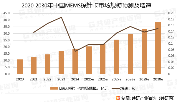 2020-2030年中国MEMS探针卡市场规模预测及增速
