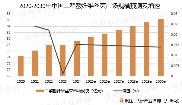 2020-2030年中国二醋酸纤维丝束市场规模预测及增速