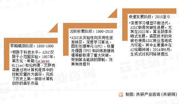 人工智能生成内容（AIGC）发展历程