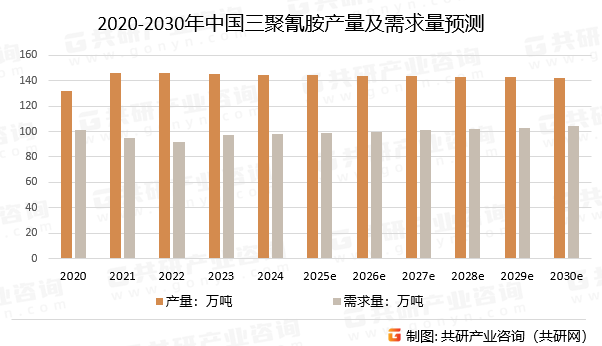 2020-2030年中国三聚氰胺产量及需求量预测