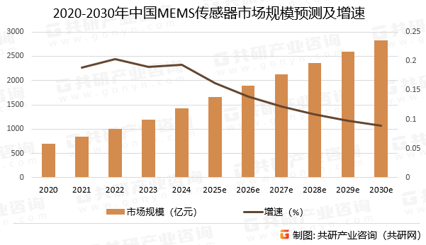 2020-2030年中国MEMS传感器市场规模预测及增速