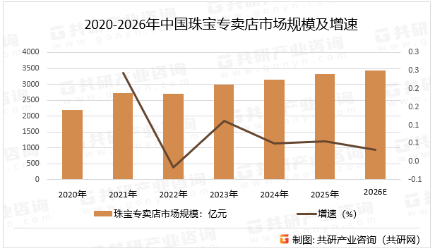 2020-2026年中国珠宝专卖店市场规模及增速