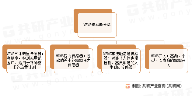 MEMS传感器分类