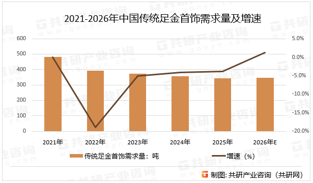2021-2026年中国传统足金首饰需求量及增速