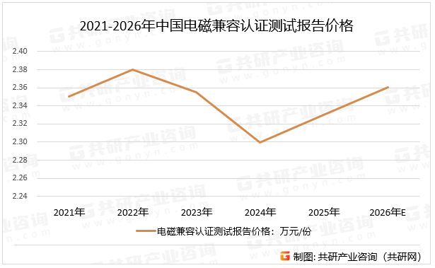 2021-2026年中国电磁兼容认证测试报告价格