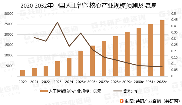 2020-2032年中国人工智能核心产业规模预测及增速