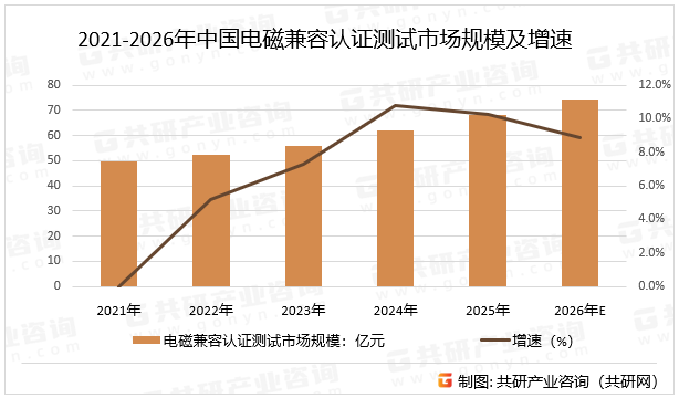 2021-2026年中国电磁兼容认证测试市场规模及增速