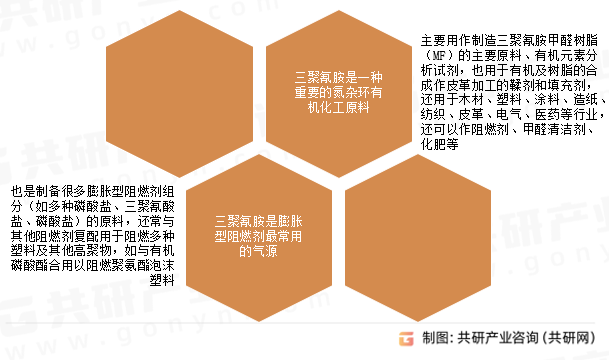 三聚氰胺主要用途