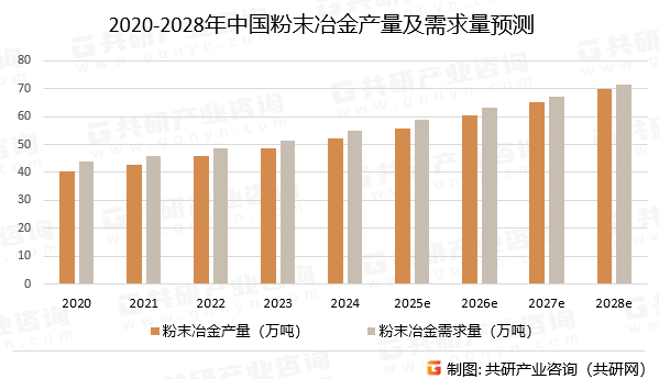 2020-2028年中国粉末冶金产量及需求量预测
